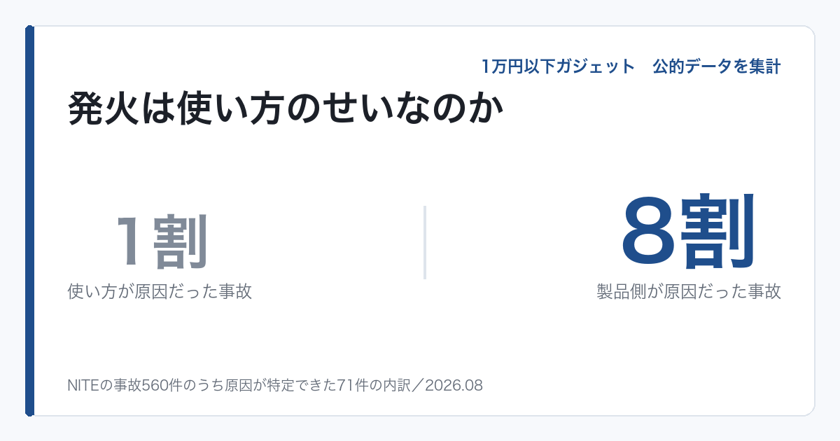 モバイルバッテリーの発火事故で、使い方が原因だったのは1割、製品側が原因だったのは8割