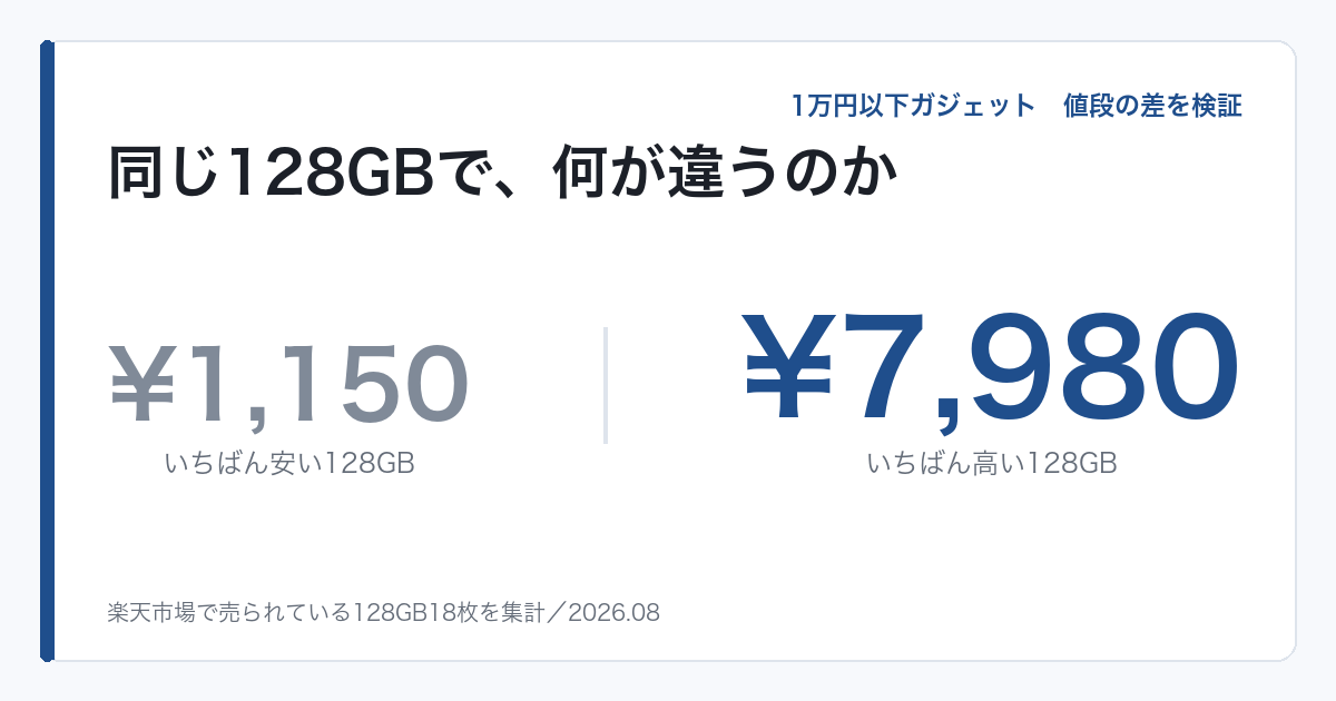 同じmicroSD 128GBが¥1,150から¥7,980まで並んでいる